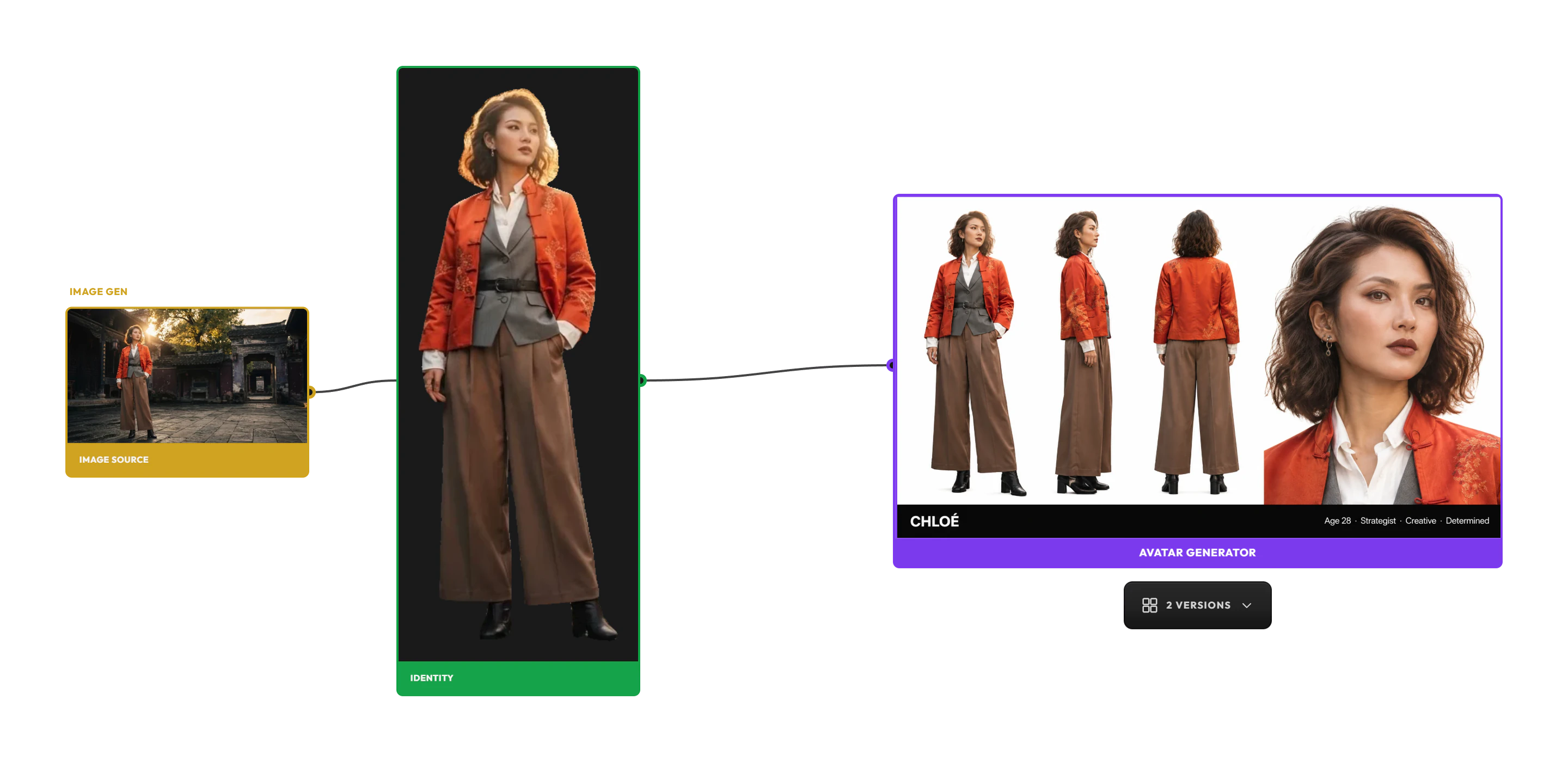 The lineage view: a generated photo of a woman in a courtyard, the character extracted from it on a transparent background, and a character sheet for Chloé made from the extract in Avatar mode