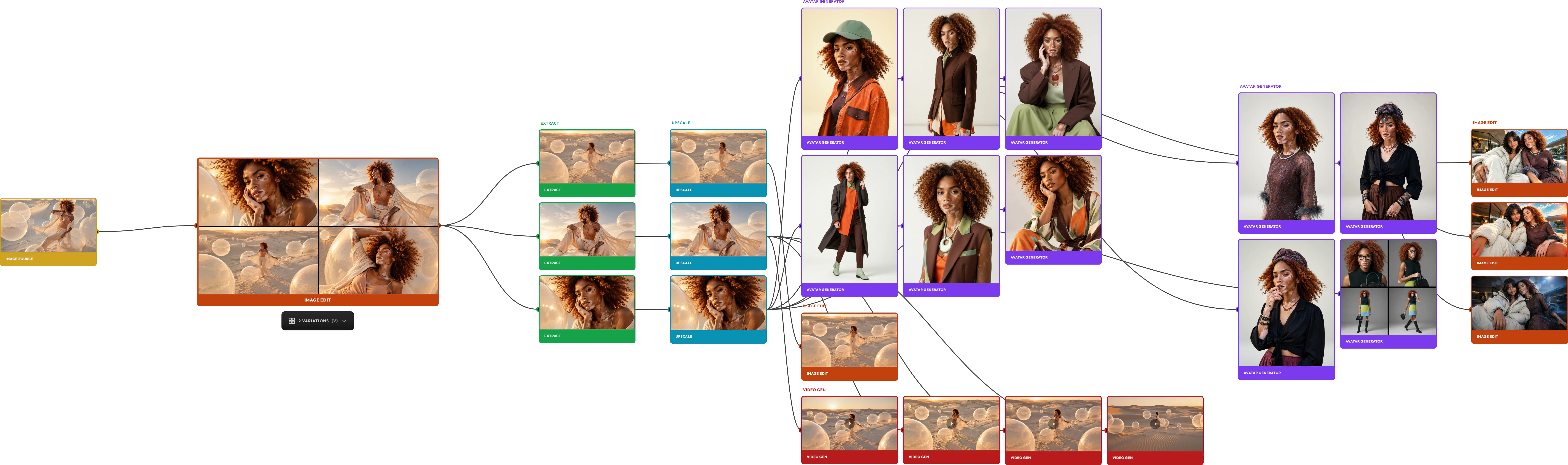 A lineage graph following one character across more than twenty generations: a source image, an edit, extractions and upscales, a range of outfits from the avatar generator, video generations, and the edited scenes on a couch and in a villa