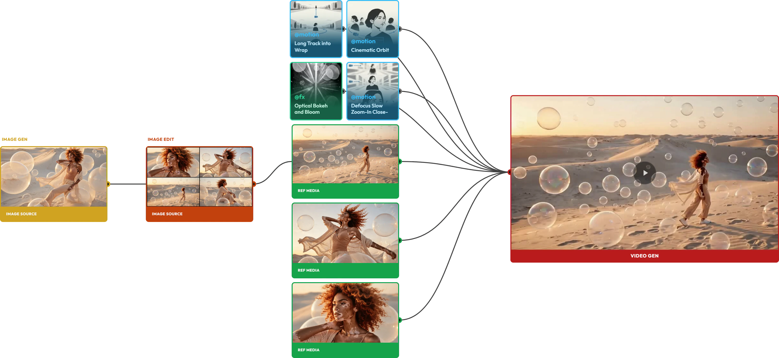 The lineage of the sequence: an Image Gen image of a dancer among bubbles in the desert, a 2x2 contact sheet made from it in Image Edit, three reference images split from the sheet, and motion and effect snippets, all connected to the final video
