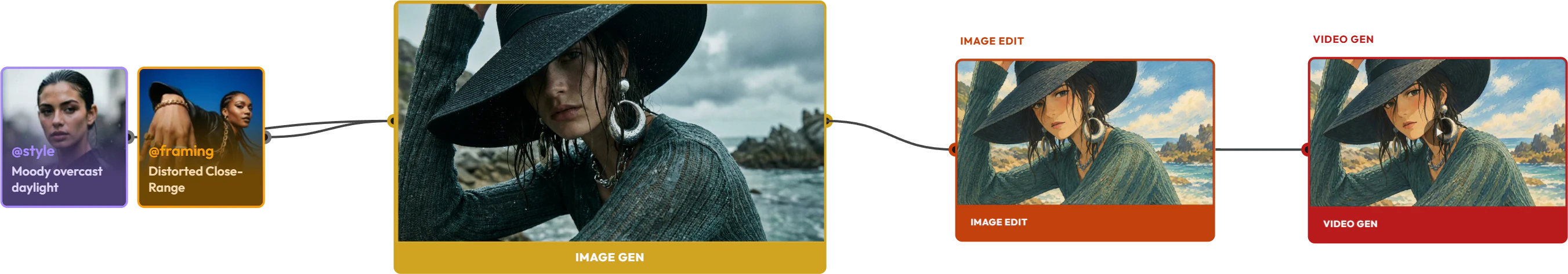 The lineage of the video: a style snippet and a framing snippet feed the first image, which goes through Image Edit, then Video Gen