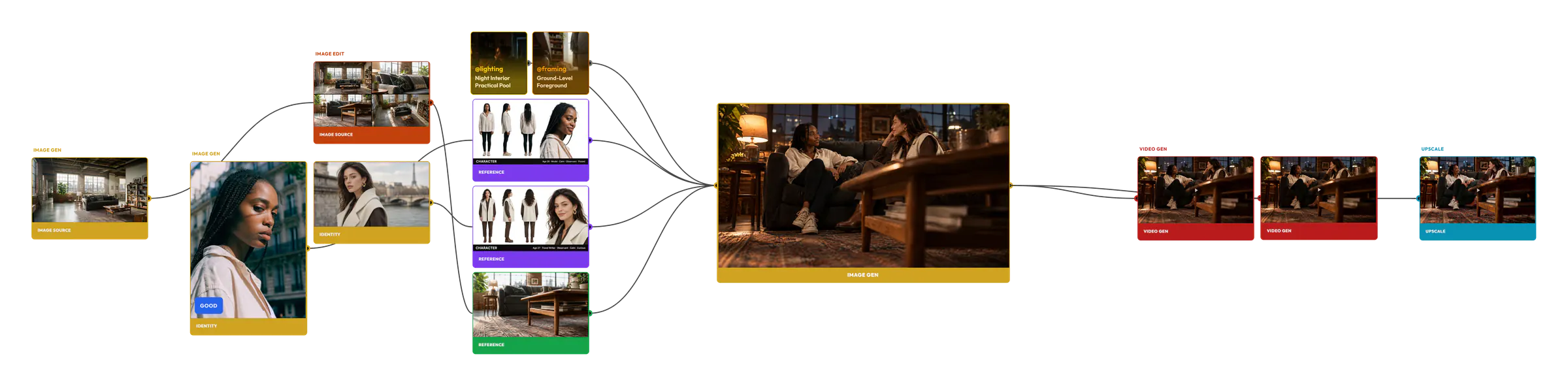 A lineage: a room, two characters, snippets and character references combined into one scene of two women in a living room, then two videos and an upscale