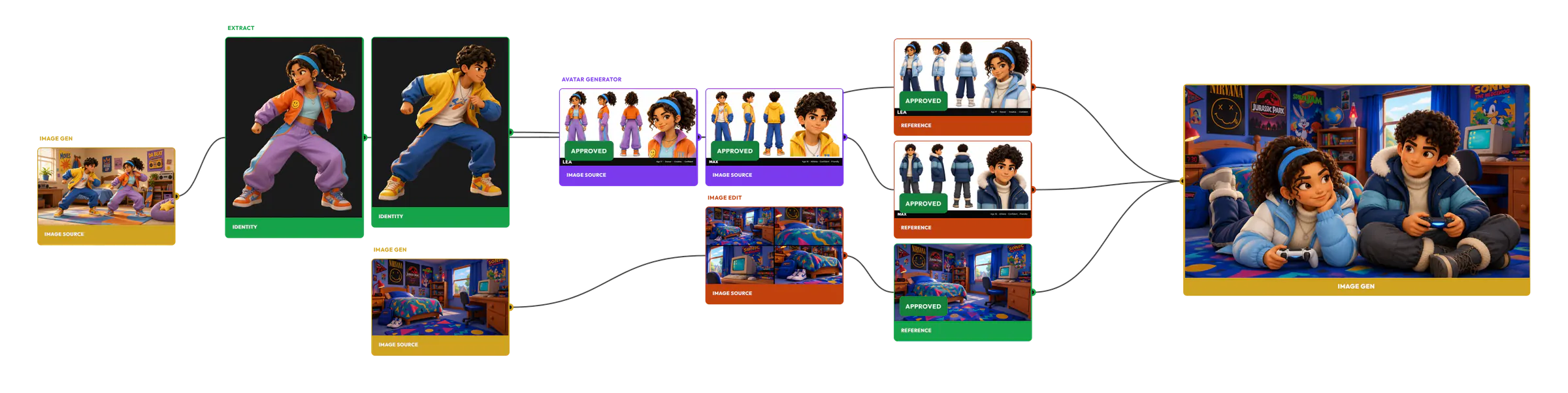 A lineage: two characters extracted from an image, their character sheets, and a bedroom, combined into a new scene of the two playing video games
